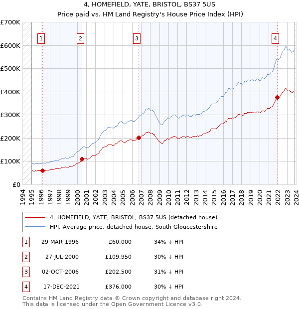 4, HOMEFIELD, YATE, BRISTOL, BS37 5US: Price paid vs HM Land Registry's House Price Index
