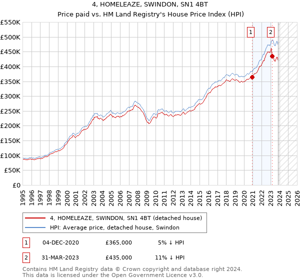 4, HOMELEAZE, SWINDON, SN1 4BT: Price paid vs HM Land Registry's House Price Index