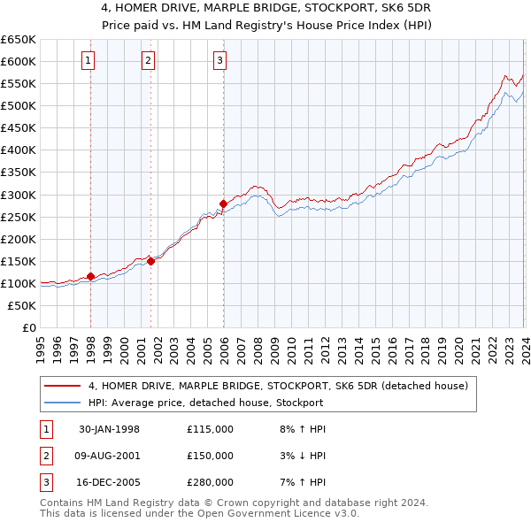 4, HOMER DRIVE, MARPLE BRIDGE, STOCKPORT, SK6 5DR: Price paid vs HM Land Registry's House Price Index