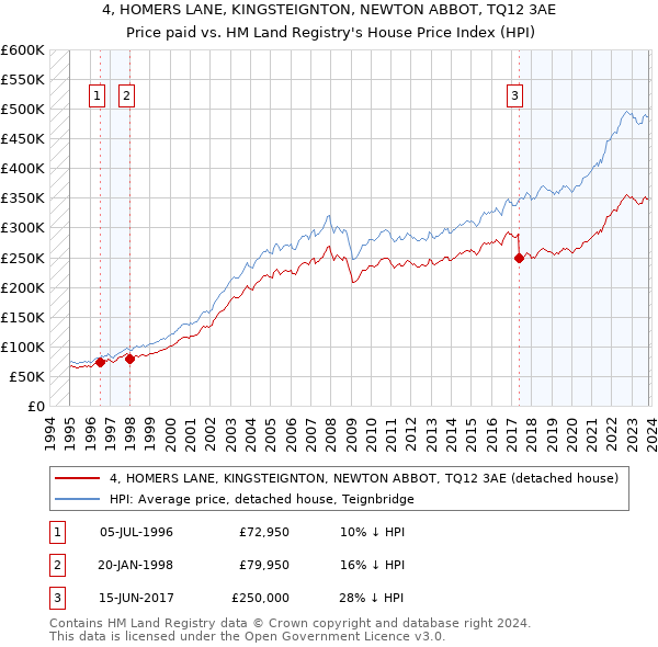4, HOMERS LANE, KINGSTEIGNTON, NEWTON ABBOT, TQ12 3AE: Price paid vs HM Land Registry's House Price Index