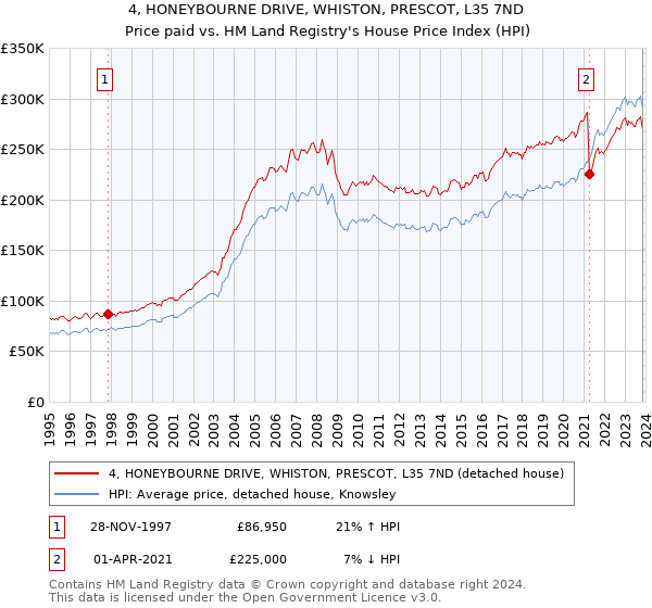 4, HONEYBOURNE DRIVE, WHISTON, PRESCOT, L35 7ND: Price paid vs HM Land Registry's House Price Index