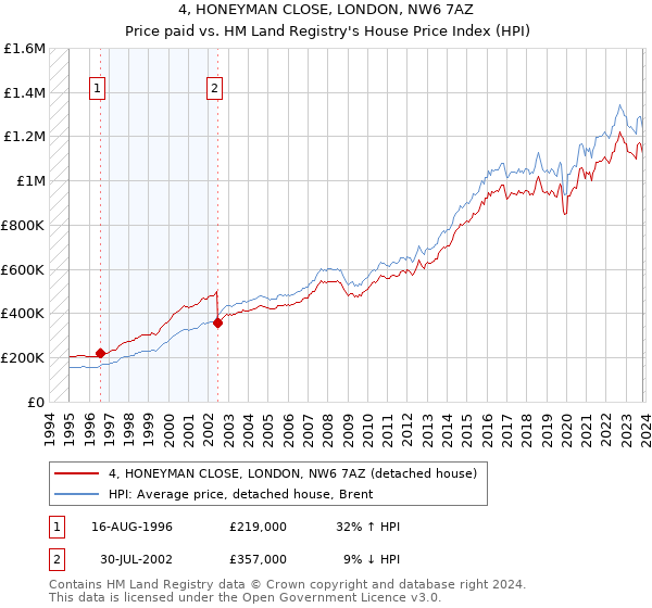 4, HONEYMAN CLOSE, LONDON, NW6 7AZ: Price paid vs HM Land Registry's House Price Index