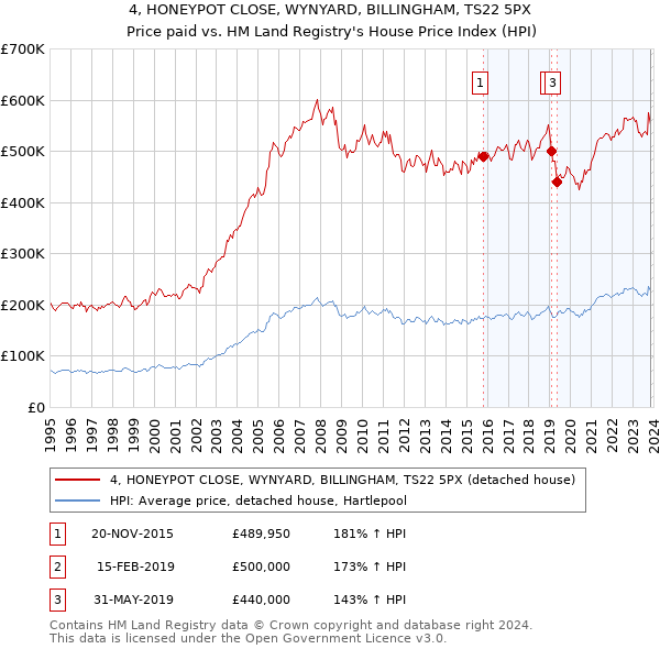 4, HONEYPOT CLOSE, WYNYARD, BILLINGHAM, TS22 5PX: Price paid vs HM Land Registry's House Price Index