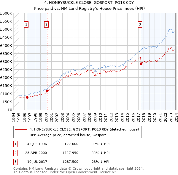 4, HONEYSUCKLE CLOSE, GOSPORT, PO13 0DY: Price paid vs HM Land Registry's House Price Index