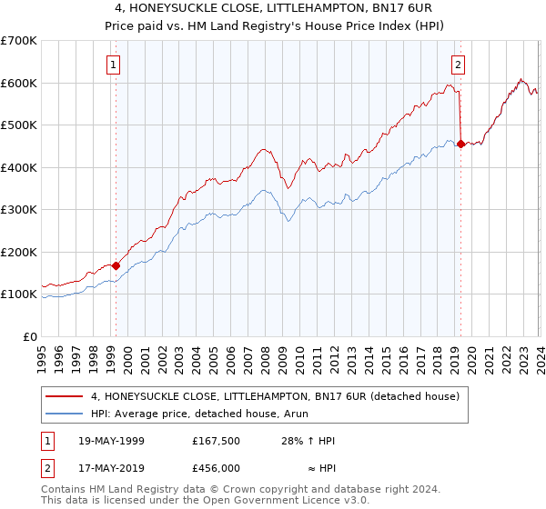 4, HONEYSUCKLE CLOSE, LITTLEHAMPTON, BN17 6UR: Price paid vs HM Land Registry's House Price Index