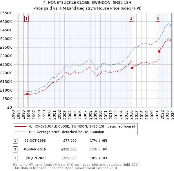 4, HONEYSUCKLE CLOSE, SWINDON, SN25 1SH: Price paid vs HM Land Registry's House Price Index