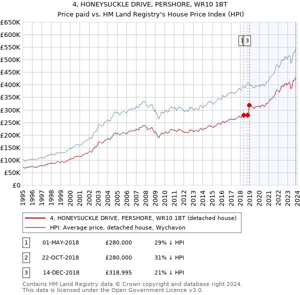 4, HONEYSUCKLE DRIVE, PERSHORE, WR10 1BT: Price paid vs HM Land Registry's House Price Index