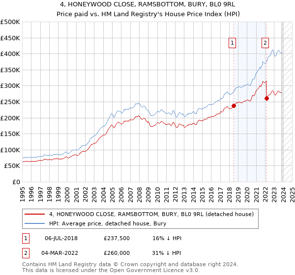 4, HONEYWOOD CLOSE, RAMSBOTTOM, BURY, BL0 9RL: Price paid vs HM Land Registry's House Price Index
