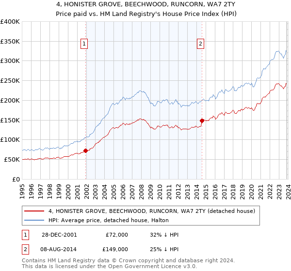 4, HONISTER GROVE, BEECHWOOD, RUNCORN, WA7 2TY: Price paid vs HM Land Registry's House Price Index