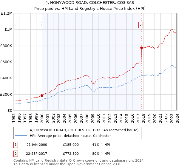 4, HONYWOOD ROAD, COLCHESTER, CO3 3AS: Price paid vs HM Land Registry's House Price Index