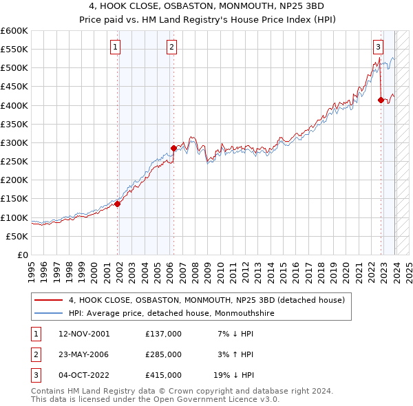 4, HOOK CLOSE, OSBASTON, MONMOUTH, NP25 3BD: Price paid vs HM Land Registry's House Price Index