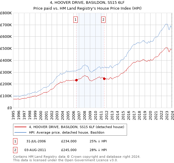4, HOOVER DRIVE, BASILDON, SS15 6LF: Price paid vs HM Land Registry's House Price Index