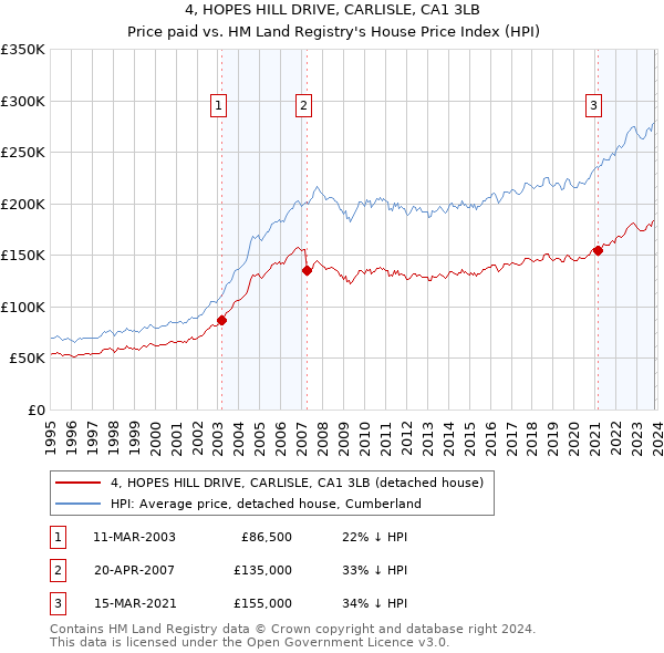4, HOPES HILL DRIVE, CARLISLE, CA1 3LB: Price paid vs HM Land Registry's House Price Index
