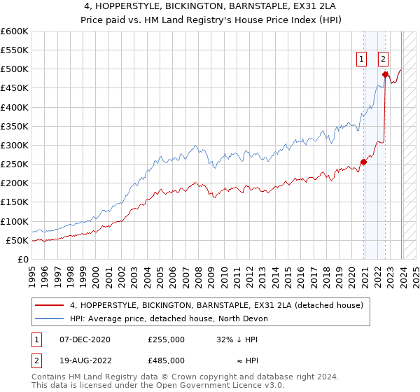 4, HOPPERSTYLE, BICKINGTON, BARNSTAPLE, EX31 2LA: Price paid vs HM Land Registry's House Price Index