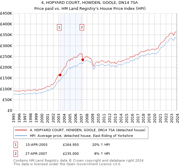 4, HOPYARD COURT, HOWDEN, GOOLE, DN14 7SA: Price paid vs HM Land Registry's House Price Index