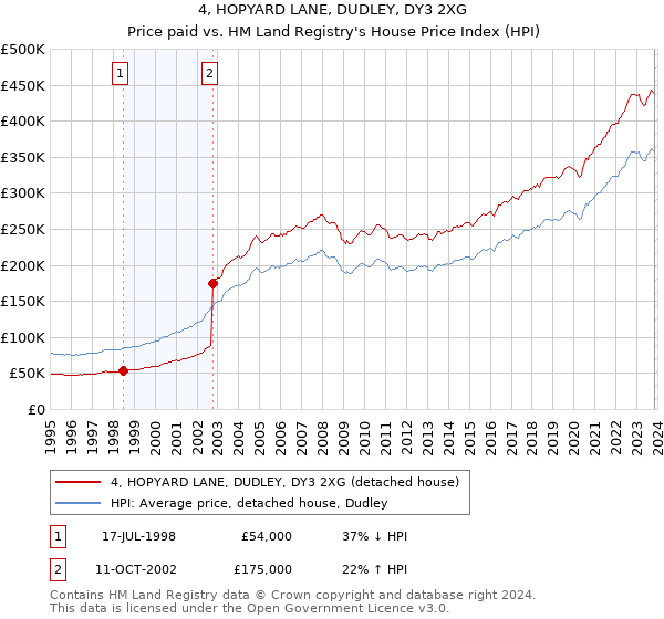 4, HOPYARD LANE, DUDLEY, DY3 2XG: Price paid vs HM Land Registry's House Price Index