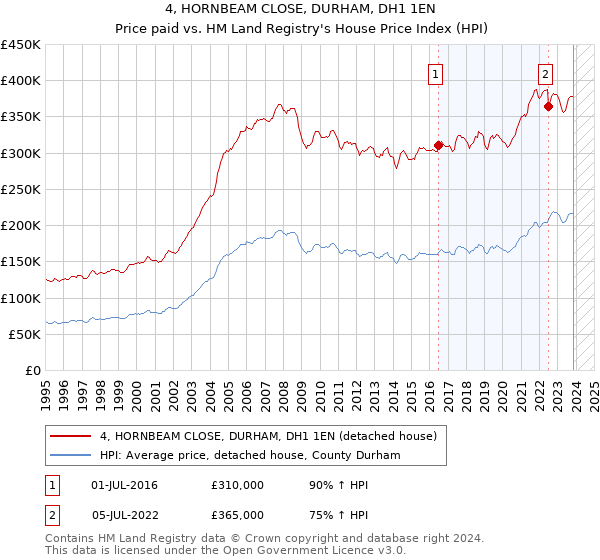 4, HORNBEAM CLOSE, DURHAM, DH1 1EN: Price paid vs HM Land Registry's House Price Index