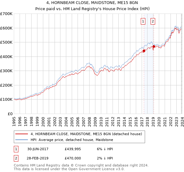 4, HORNBEAM CLOSE, MAIDSTONE, ME15 8GN: Price paid vs HM Land Registry's House Price Index