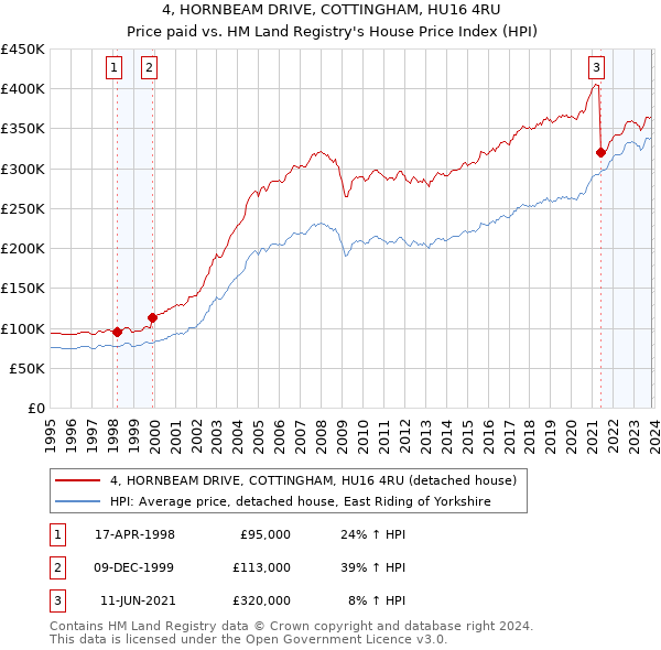 4, HORNBEAM DRIVE, COTTINGHAM, HU16 4RU: Price paid vs HM Land Registry's House Price Index