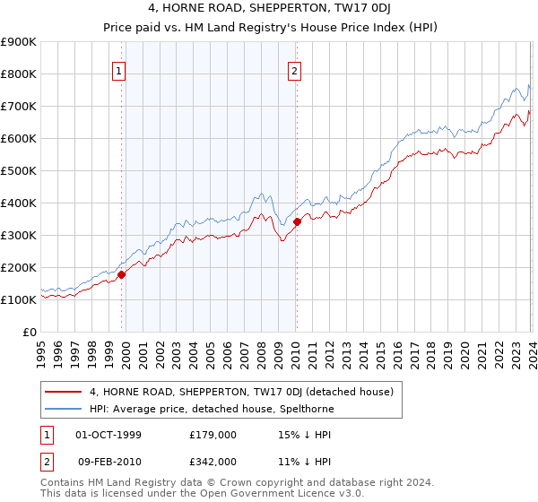4, HORNE ROAD, SHEPPERTON, TW17 0DJ: Price paid vs HM Land Registry's House Price Index