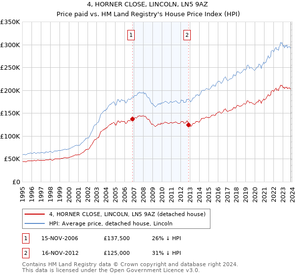 4, HORNER CLOSE, LINCOLN, LN5 9AZ: Price paid vs HM Land Registry's House Price Index