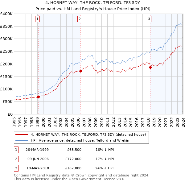 4, HORNET WAY, THE ROCK, TELFORD, TF3 5DY: Price paid vs HM Land Registry's House Price Index