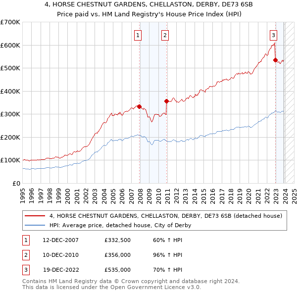 4, HORSE CHESTNUT GARDENS, CHELLASTON, DERBY, DE73 6SB: Price paid vs HM Land Registry's House Price Index