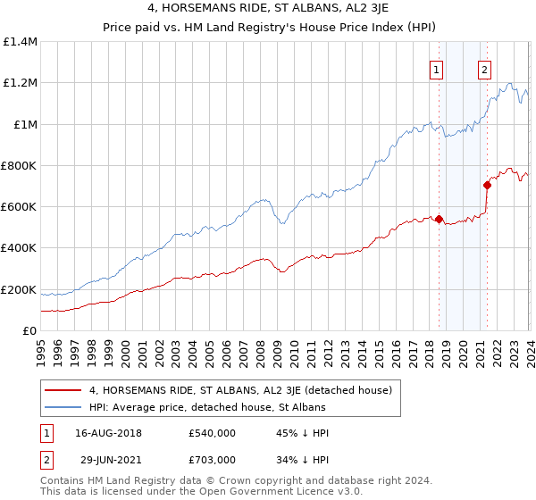 4, HORSEMANS RIDE, ST ALBANS, AL2 3JE: Price paid vs HM Land Registry's House Price Index