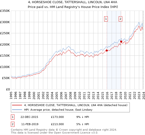 4, HORSESHOE CLOSE, TATTERSHALL, LINCOLN, LN4 4HA: Price paid vs HM Land Registry's House Price Index