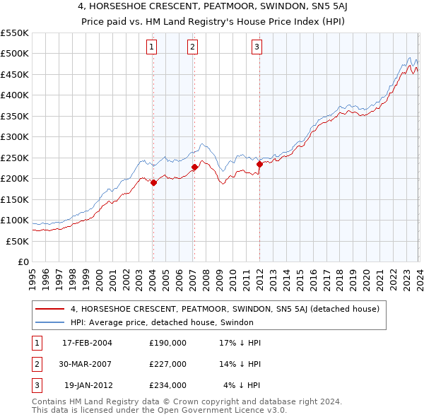 4, HORSESHOE CRESCENT, PEATMOOR, SWINDON, SN5 5AJ: Price paid vs HM Land Registry's House Price Index