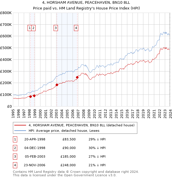 4, HORSHAM AVENUE, PEACEHAVEN, BN10 8LL: Price paid vs HM Land Registry's House Price Index