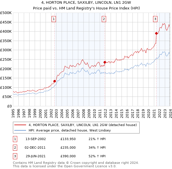4, HORTON PLACE, SAXILBY, LINCOLN, LN1 2GW: Price paid vs HM Land Registry's House Price Index