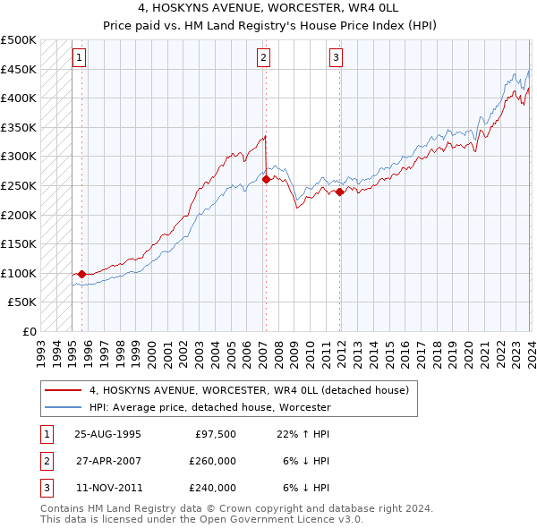 4, HOSKYNS AVENUE, WORCESTER, WR4 0LL: Price paid vs HM Land Registry's House Price Index
