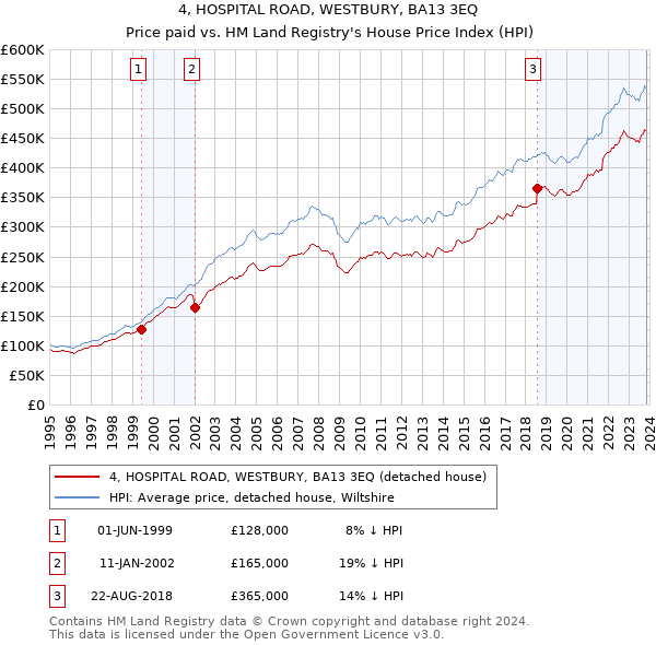4, HOSPITAL ROAD, WESTBURY, BA13 3EQ: Price paid vs HM Land Registry's House Price Index