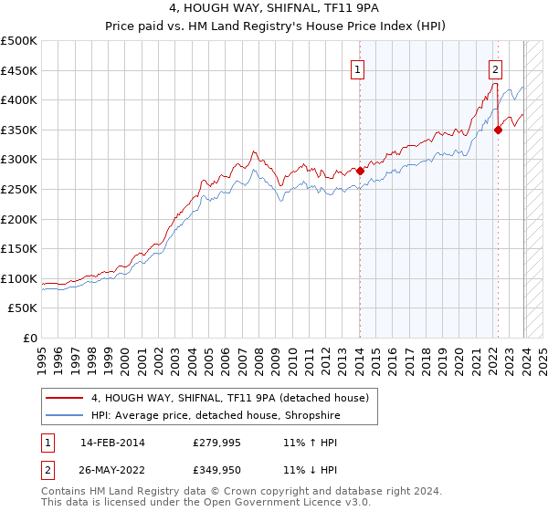 4, HOUGH WAY, SHIFNAL, TF11 9PA: Price paid vs HM Land Registry's House Price Index