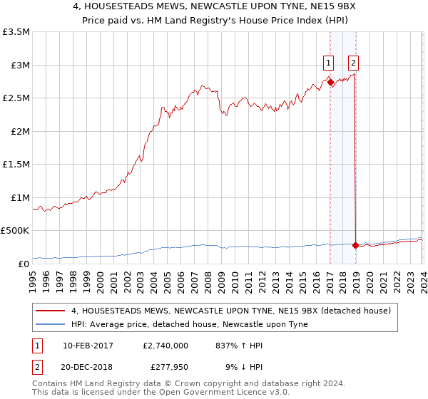 4, HOUSESTEADS MEWS, NEWCASTLE UPON TYNE, NE15 9BX: Price paid vs HM Land Registry's House Price Index