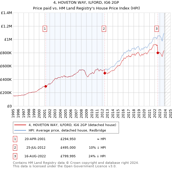 4, HOVETON WAY, ILFORD, IG6 2GP: Price paid vs HM Land Registry's House Price Index