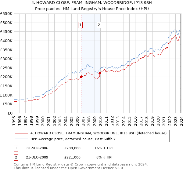 4, HOWARD CLOSE, FRAMLINGHAM, WOODBRIDGE, IP13 9SH: Price paid vs HM Land Registry's House Price Index