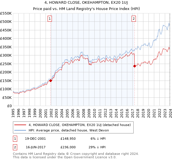 4, HOWARD CLOSE, OKEHAMPTON, EX20 1UJ: Price paid vs HM Land Registry's House Price Index