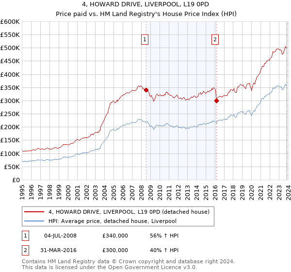 4, HOWARD DRIVE, LIVERPOOL, L19 0PD: Price paid vs HM Land Registry's House Price Index
