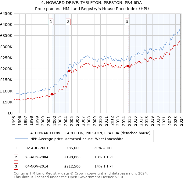 4, HOWARD DRIVE, TARLETON, PRESTON, PR4 6DA: Price paid vs HM Land Registry's House Price Index