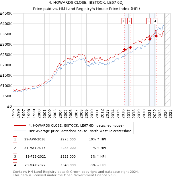 4, HOWARDS CLOSE, IBSTOCK, LE67 6DJ: Price paid vs HM Land Registry's House Price Index