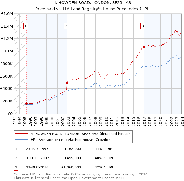 4, HOWDEN ROAD, LONDON, SE25 4AS: Price paid vs HM Land Registry's House Price Index