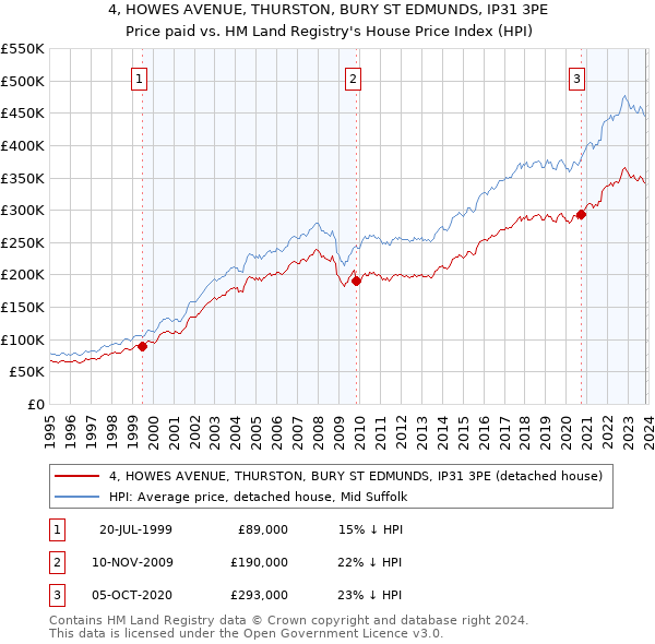 4, HOWES AVENUE, THURSTON, BURY ST EDMUNDS, IP31 3PE: Price paid vs HM Land Registry's House Price Index