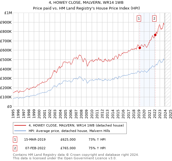 4, HOWEY CLOSE, MALVERN, WR14 1WB: Price paid vs HM Land Registry's House Price Index