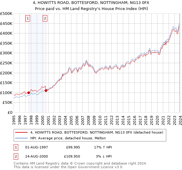 4, HOWITTS ROAD, BOTTESFORD, NOTTINGHAM, NG13 0FX: Price paid vs HM Land Registry's House Price Index