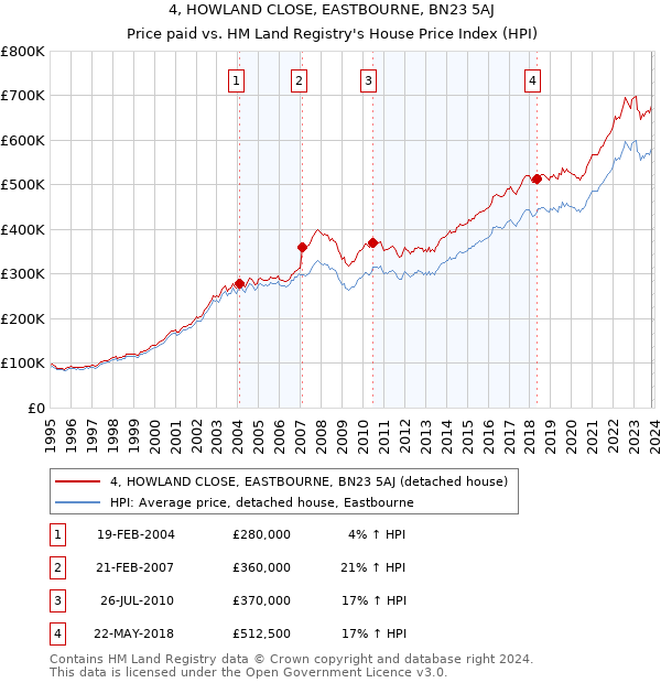 4, HOWLAND CLOSE, EASTBOURNE, BN23 5AJ: Price paid vs HM Land Registry's House Price Index