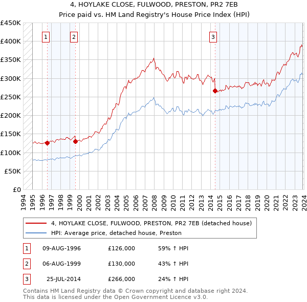 4, HOYLAKE CLOSE, FULWOOD, PRESTON, PR2 7EB: Price paid vs HM Land Registry's House Price Index