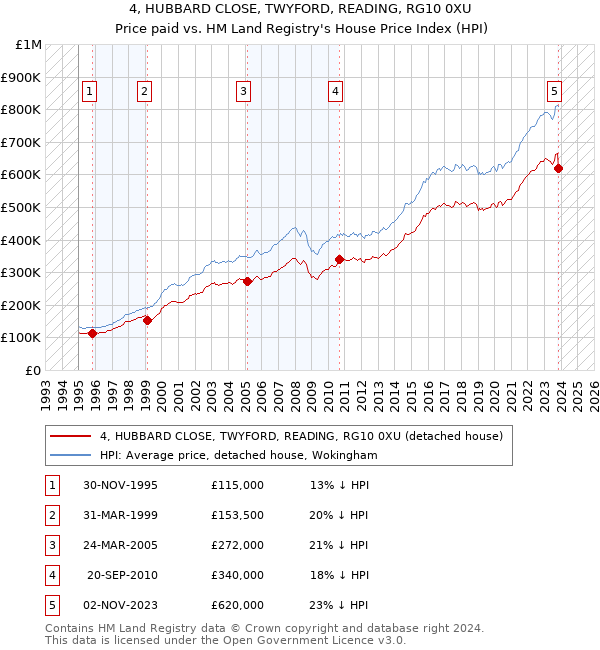 4, HUBBARD CLOSE, TWYFORD, READING, RG10 0XU: Price paid vs HM Land Registry's House Price Index