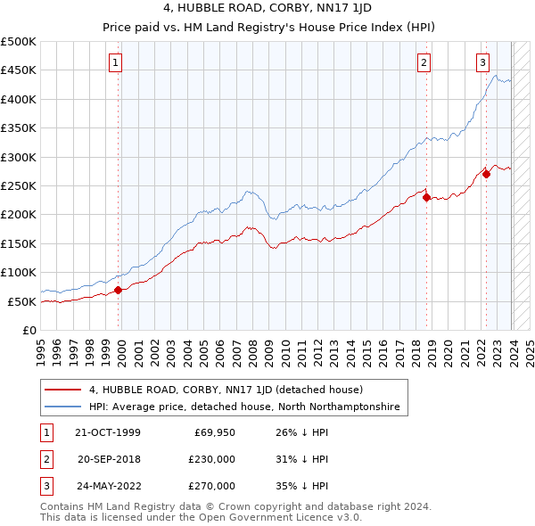 4, HUBBLE ROAD, CORBY, NN17 1JD: Price paid vs HM Land Registry's House Price Index